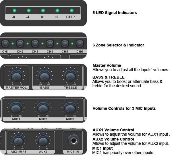 RH-AUDIO 6 Zone Amplifier front panel detaisl